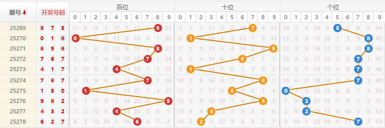 排列三分析走势图