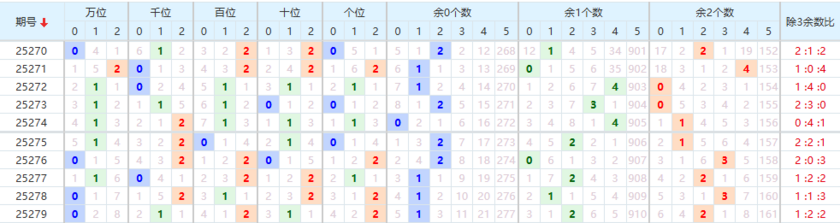 排列五分析走势图