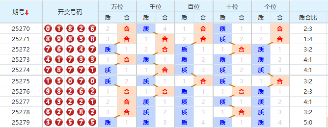排列五分析走势图