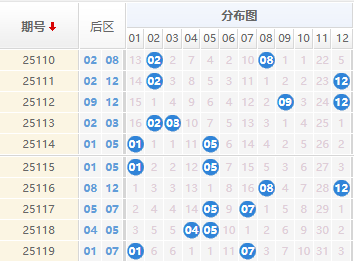 大乐透分析走势图