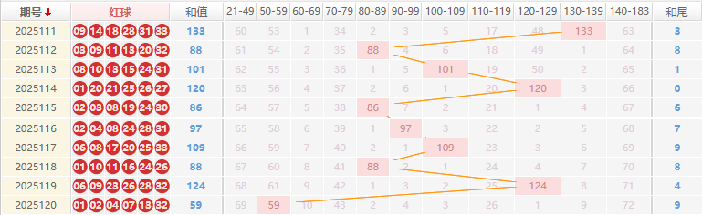 双色球分析走势图