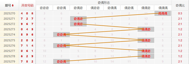 福彩3D分析走势图