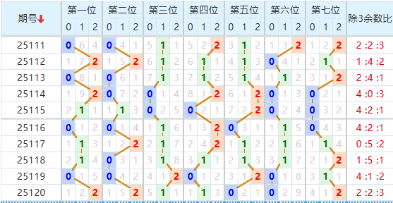 七星彩分析走势图