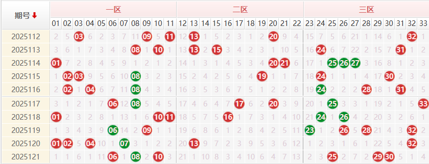 双色球前区分析走势图
