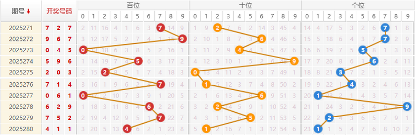 福彩3D分析走势图