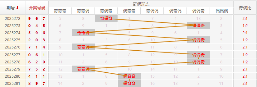 福彩3D分析走势图