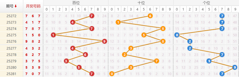 排列三分析走势图