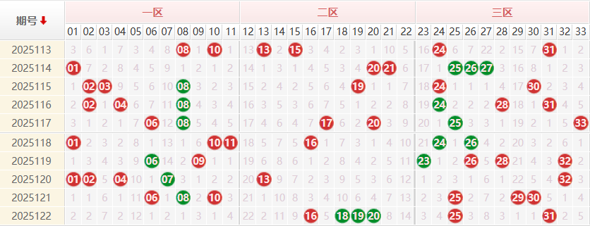 双色球分析走势图