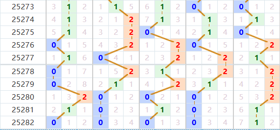 排列五分析走势图