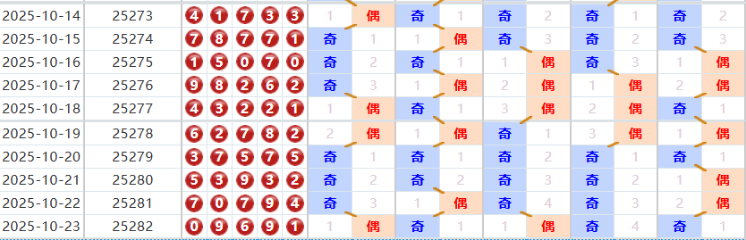 排列五分析走势图