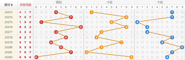 排列三分析走势图