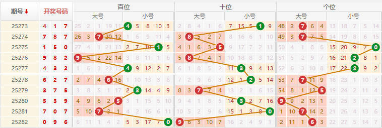 排列三分析走势图