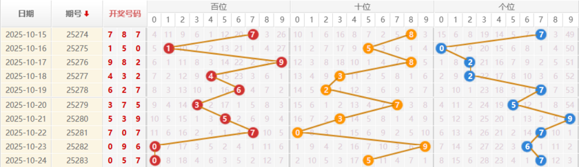 排列三分析走势图