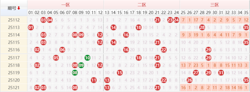大乐透分析走势图