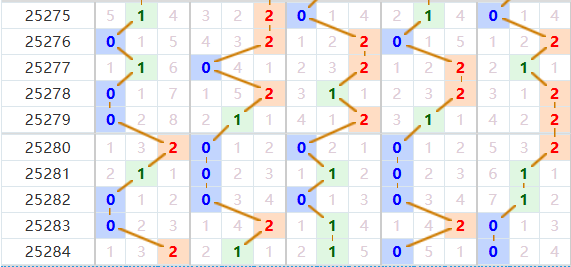 排列五分析走势图
