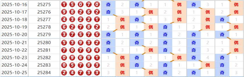 排列五分析走势图