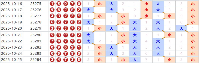 排列五分析走势图