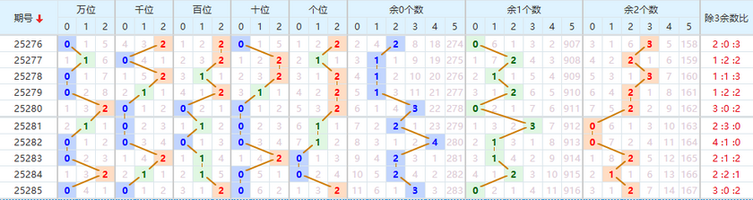排列五分析走势图
