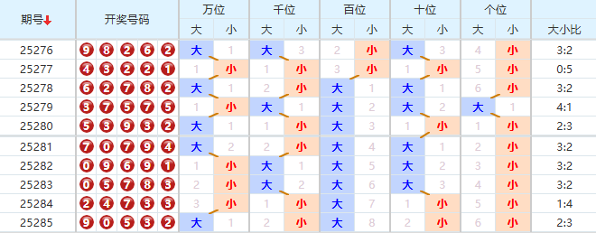 排列五分析走势图