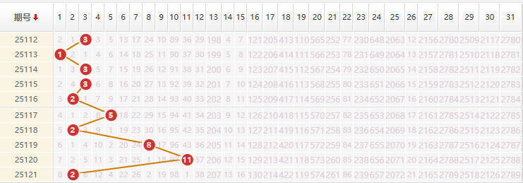 大乐透分析走势图