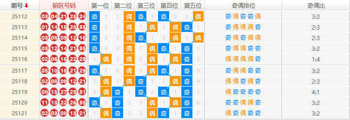 大乐透分析走势图