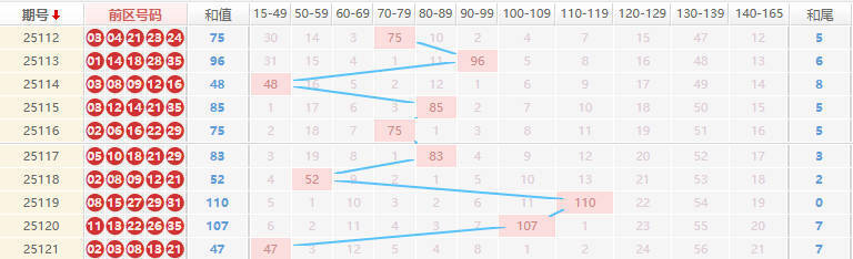 大乐透分析走势图