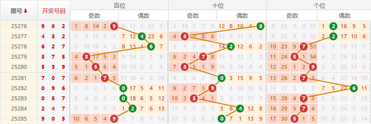 排列三分析走势图
