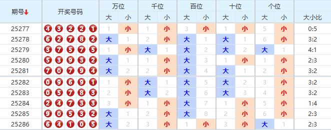 排列五分析走势图