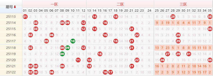 大乐透分析走势图