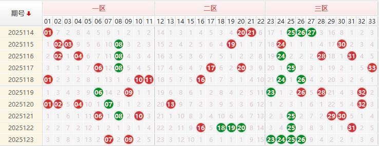 双色球分析走势图