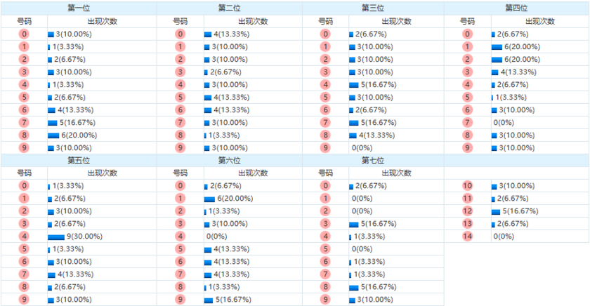七星彩分析走势图