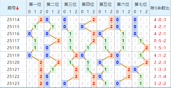 七星彩分析走势图