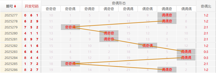 福彩3D分析走势图
