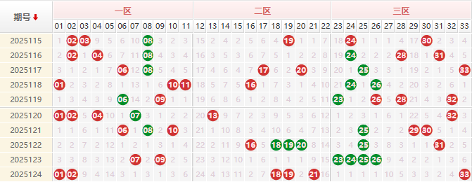 双色球前区分析走势图