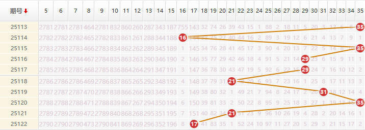 大乐透分析走势图