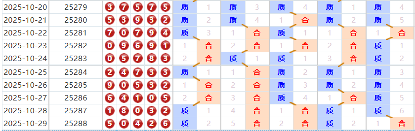 排列五分析走势图