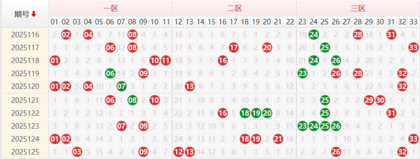 双色球分析走势图