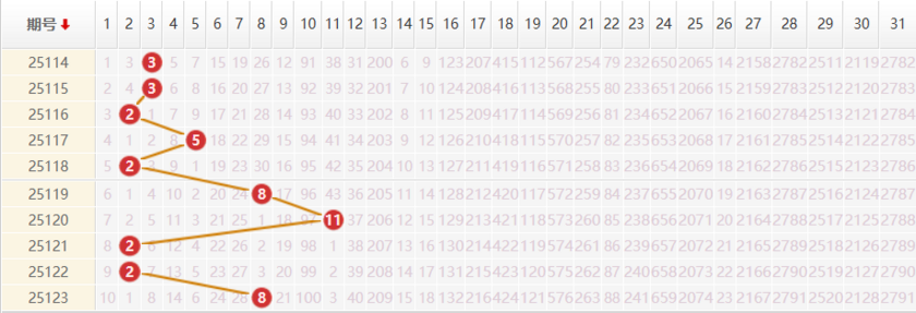 大乐透分析走势图
