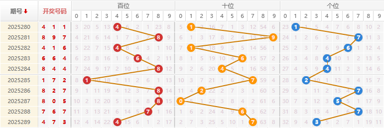 福彩3D分析走势图