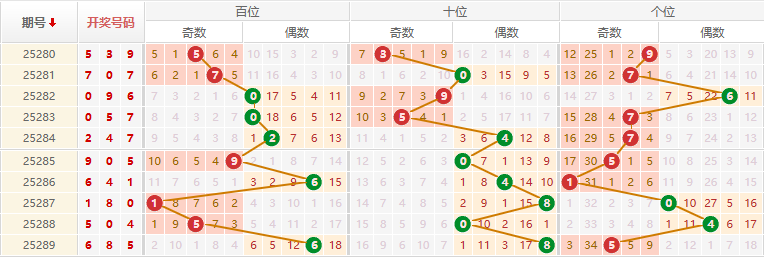排列三分析走势图