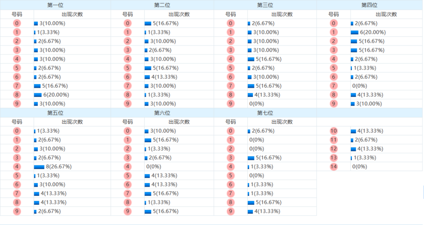 七星彩分析走势图