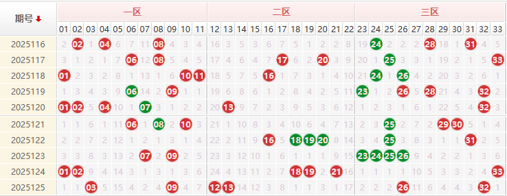双色球分析走势图