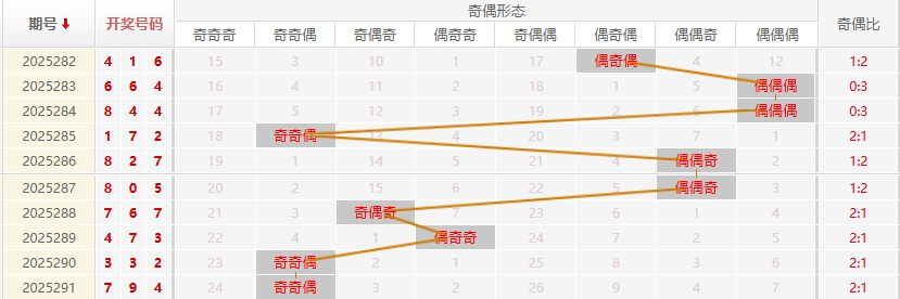 福彩3D分析走势图