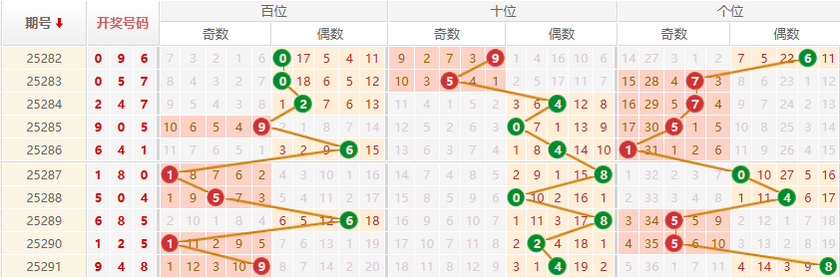 排列三分析走势图