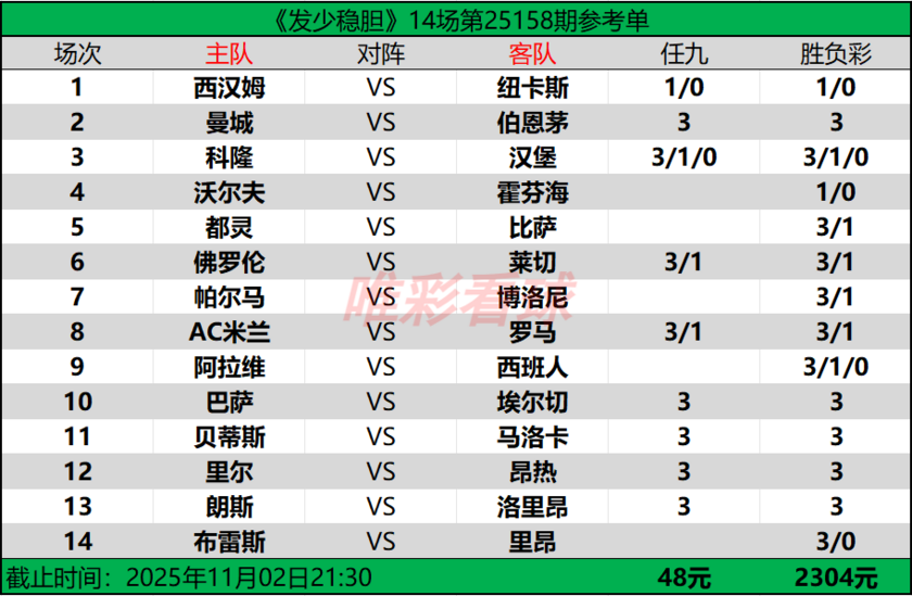 发少稳胆25158期预测