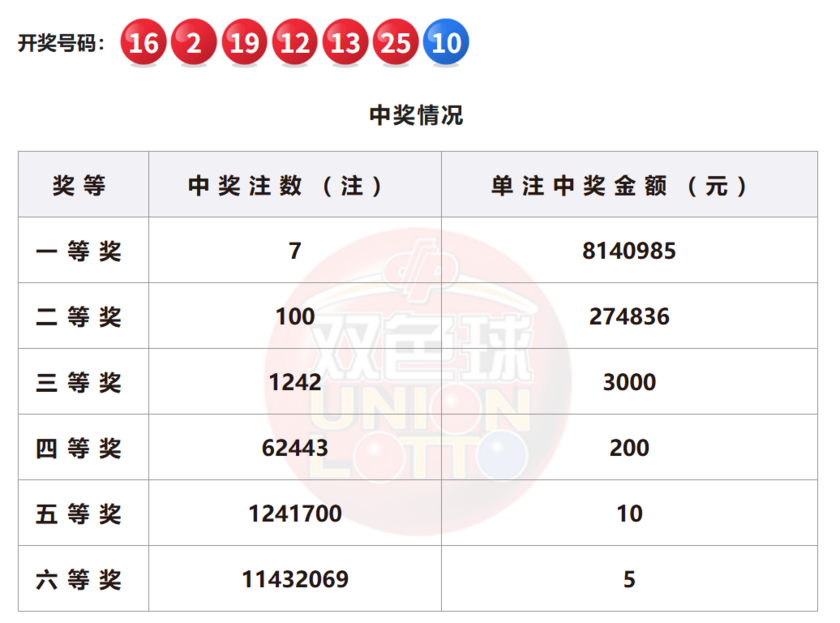 双色球开奖详情