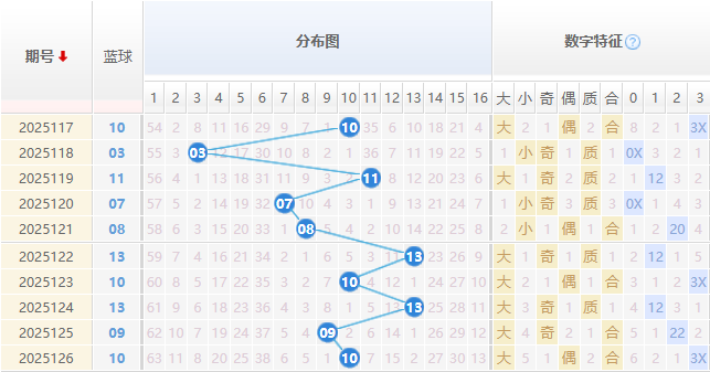 双色球蓝球分析走势图