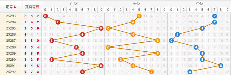 排列三分析走势图