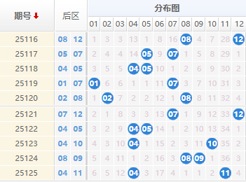 大乐透分析走势图