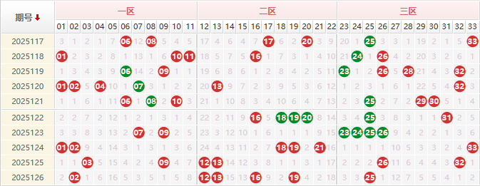 双色球分析走势图
